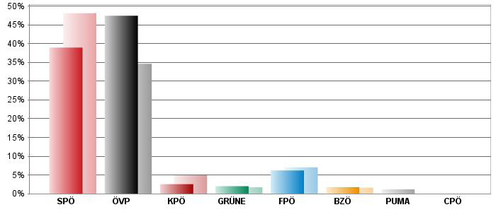 Landtagswahl 2010